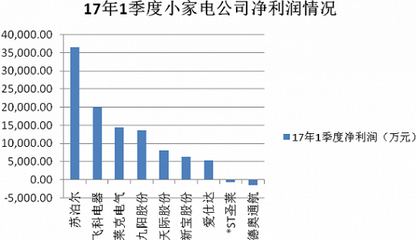 2017年小家电一季度净利润增速超三成