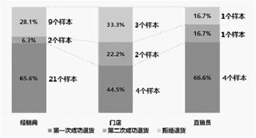 上海市工商局开展直销产品消费体察工作情况