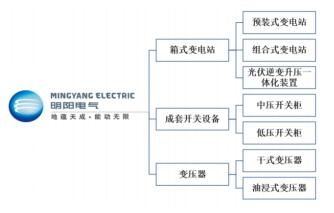 明阳电气打造强劲技术壁垒,高品质产品推动新兴产业发展升级