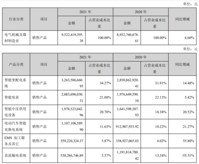 许继电气:2021年度净利润约7.24亿元 同比增加1.17%