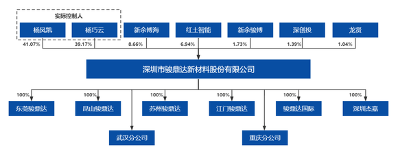 骏鼎达登陆创业板开盘涨72%,客户含比亚迪、时代电气等