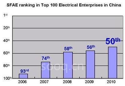 SFAE挺进电气工业百强前五十-国际金属加工网