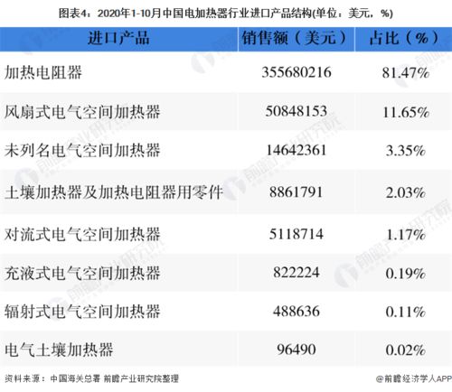 2020年中国电加热器行业发展现状及进出口情况分析 销量 市场规模均稳步增长